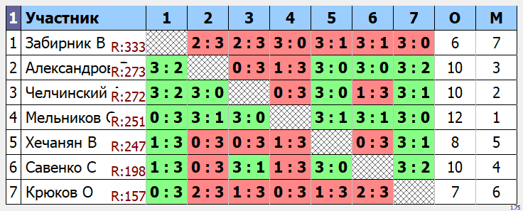 результаты турнира Утренний МАСК - 285