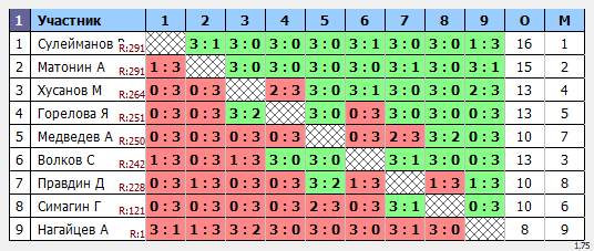 результаты турнира Макс-300 в ТТL-Савеловская 