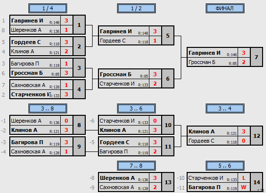 результаты турнира Макс-177 в ТТL-Савеловская 