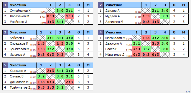 результаты турнира турнир