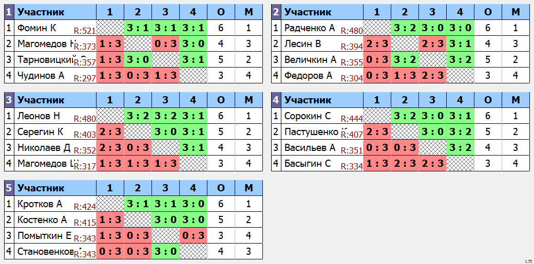 результаты турнира макс 525