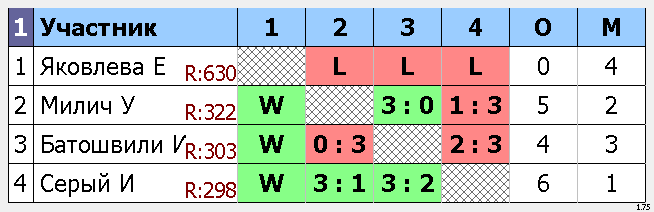 результаты турнира Макс-325, 