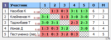 результаты турнира Люблино-125