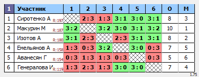 результаты турнира Люблино-225