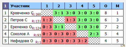 результаты турнира Дневной макс-175 в клубе Tenix 