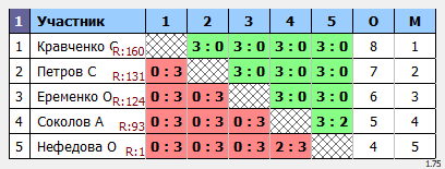 результаты турнира Дневной макс-175 в клубе Tenix 