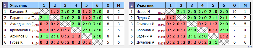 результаты турнира Турнир Yastrebschool Max 300