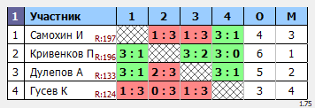 результаты турнира Турнир Yastrebschool Max 300