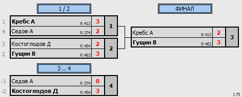 результаты турнира 