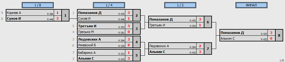 результаты турнира 