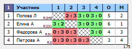 результаты турнира Рождественские игры. Женщины