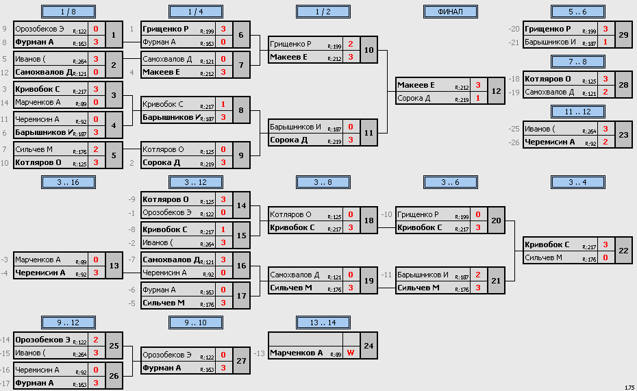 результаты турнира Турнир для НАЧАЛЬНОГО и СРЕДНЕГО уровня игроков