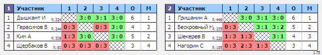 результаты турнира Оздоровительный турнир 11