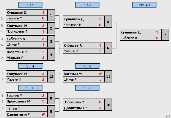 результаты турнира Liga A (400-750) 