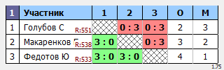 результаты турнира Отбор Макс-600 в ТТL-Савеловская 