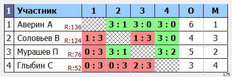 результаты турнира Макс-150 