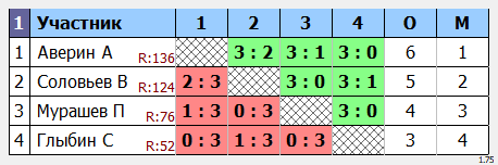 результаты турнира Макс-150 