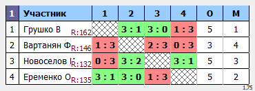 результаты турнира Дневной макс-175 в клубе Tenix 