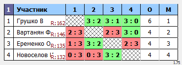 результаты турнира Дневной макс-175 в клубе Tenix 