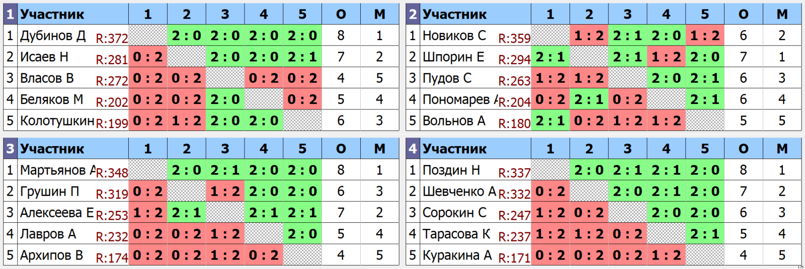 результаты турнира Предварительный №1 для Суперфинала