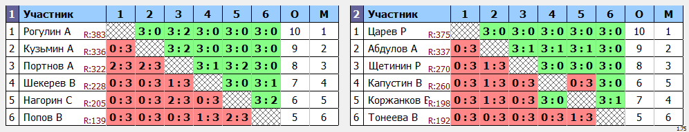 результаты турнира Воскресная лига