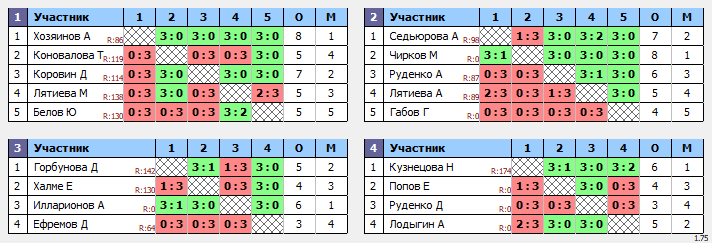 результаты турнира Лиги Сыктывкара V. III тур. Лига D