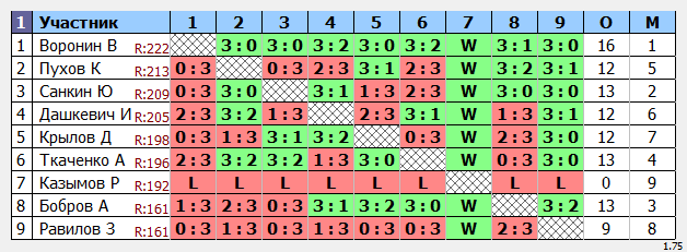 результаты турнира MaX 222