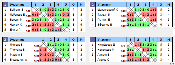 результаты турнира Лиги Сыктывкара V. III тур. Лига B