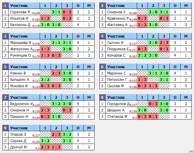 результаты турнира Макс-250 в ТТL-Савеловская 