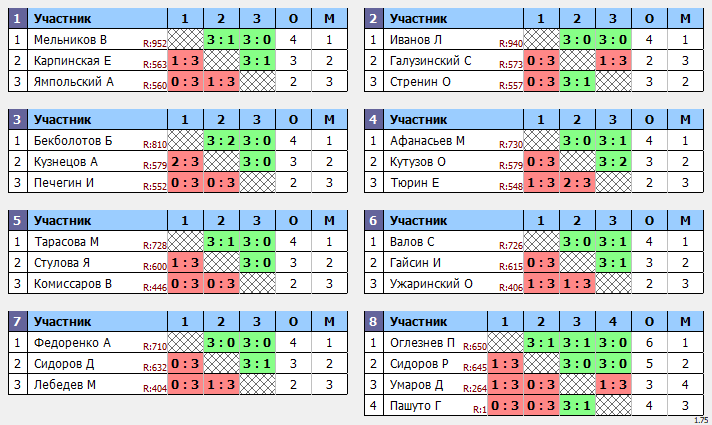 результаты турнира Отбор Открытый в ТТL-Савеловская 