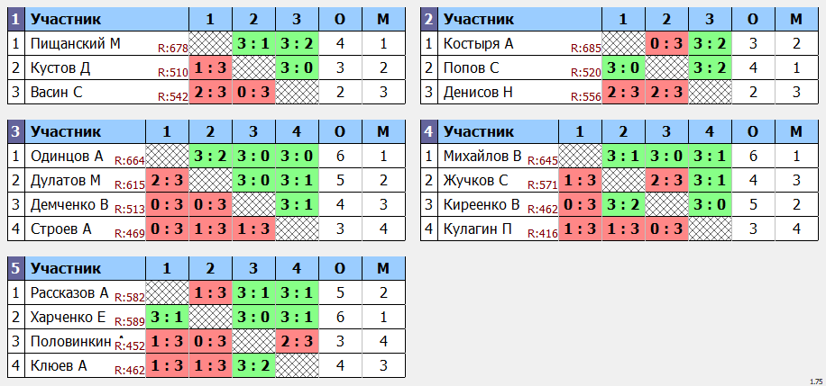 результаты турнира Турнир клуба 