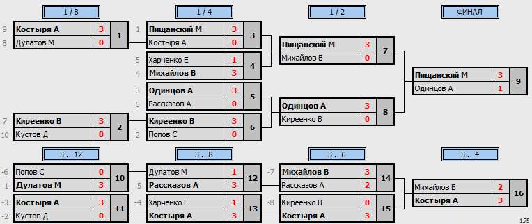 результаты турнира Турнир клуба 