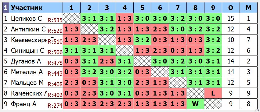 результаты турнира Макс - 575