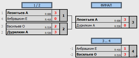 результаты турнира 