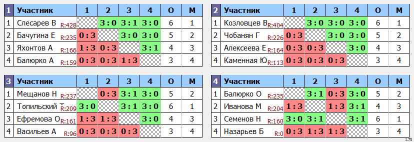 результаты турнира Открытый бесплатный Москворечье