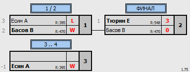 результаты турнира LigaSerp-9