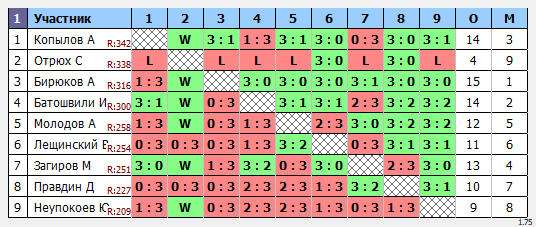 результаты турнира Макс-350 в ТТL-Савеловская 