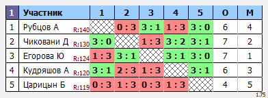 результаты турнира Макс-150 в ТТL-Савеловская 