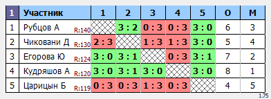 результаты турнира Макс-150 в ТТL-Савеловская 