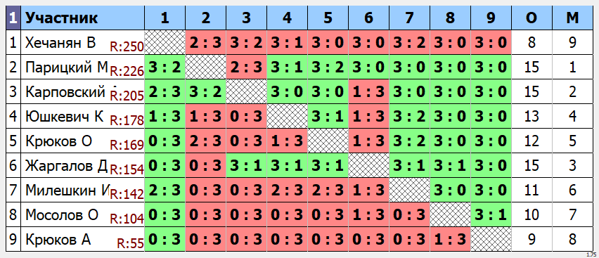 результаты турнира Утренний Макс - 225
