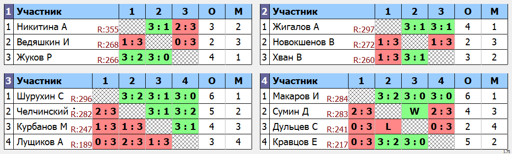 результаты турнира макс 375