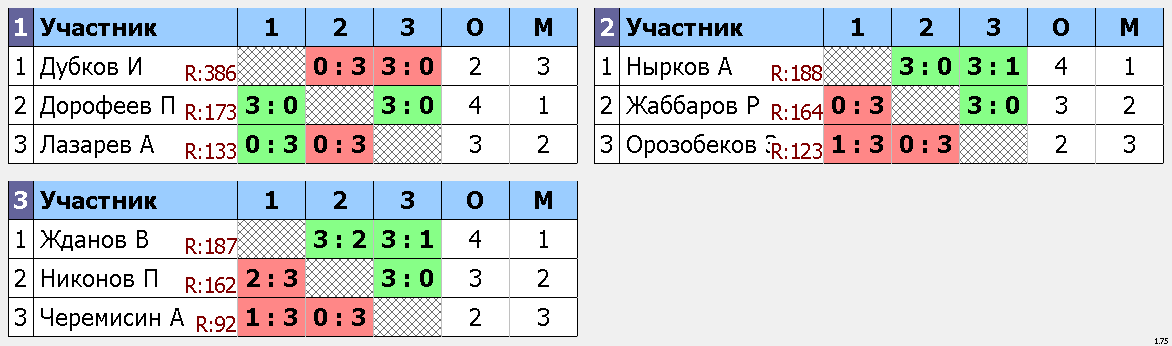 результаты турнира Новый турнир в Клубе Натен 190! 