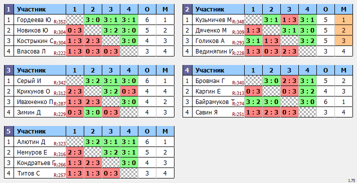 результаты турнира  23 Февраля Пивной Макс-353 в ТТL-Савеловская 