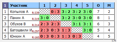 результаты турнира Макс-350 в ТТL-Савеловская 