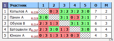 результаты турнира Макс-350 в ТТL-Савеловская 