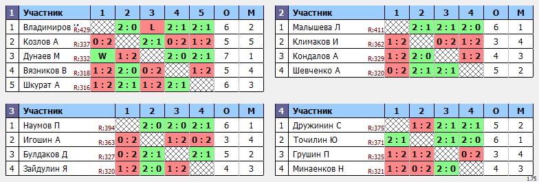 результаты турнира ЛЛНТНиНо_ЛКЧ2022_первый дивизион