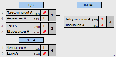 результаты турнира LigaSerp-10