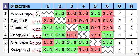результаты турнира турнир Дебют