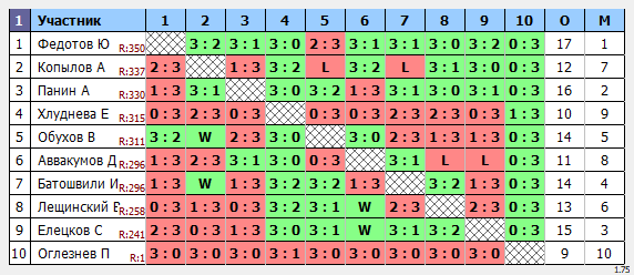 результаты турнира Макс-350 в ТТL-Савеловская 
