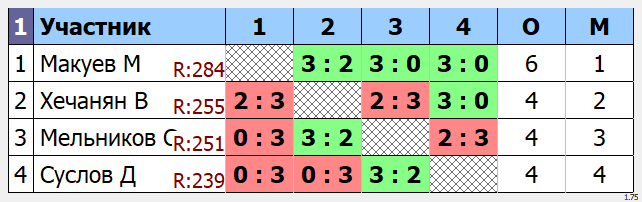 результаты турнира Утренний МАСК - 295